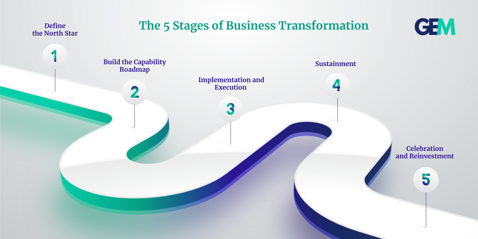 The 5 Stages of Business Transformation |GlobalEdgeMarkets