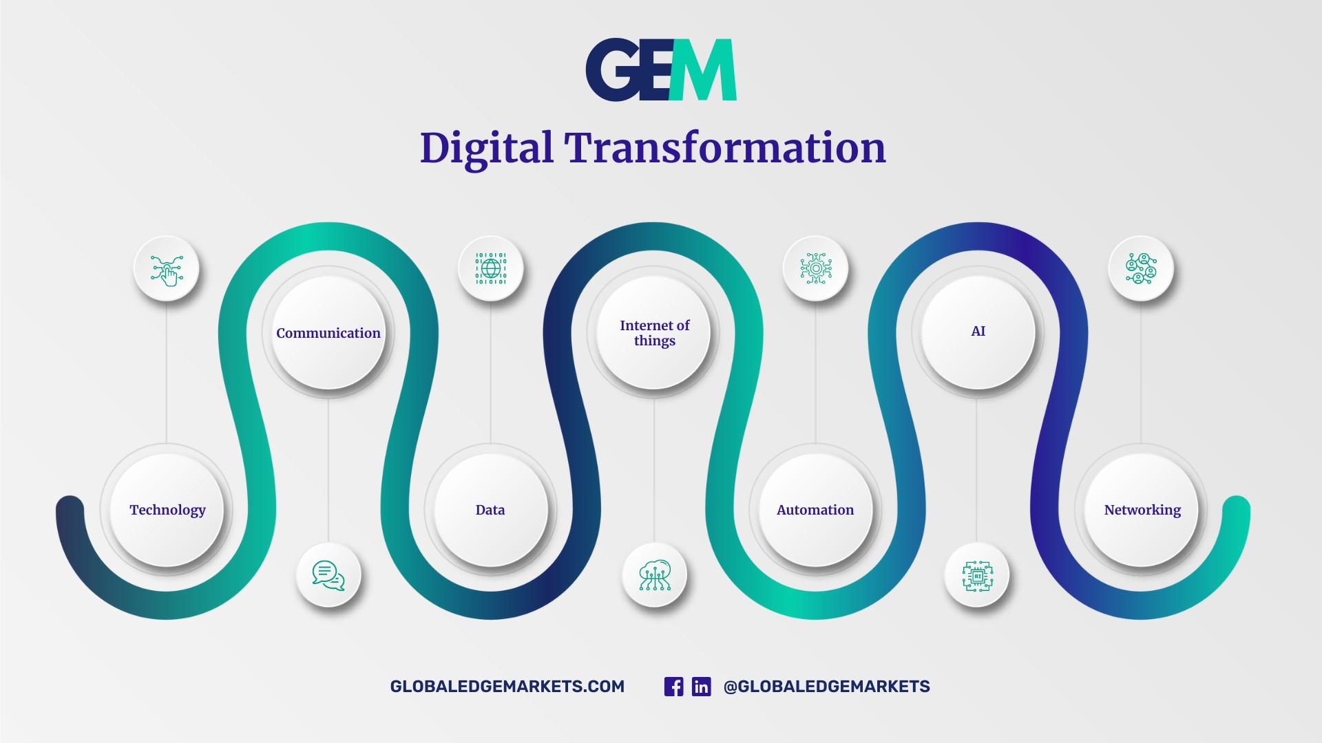 Leveraging Digital Transformation For Your Business |GlobalEdgeMarkets