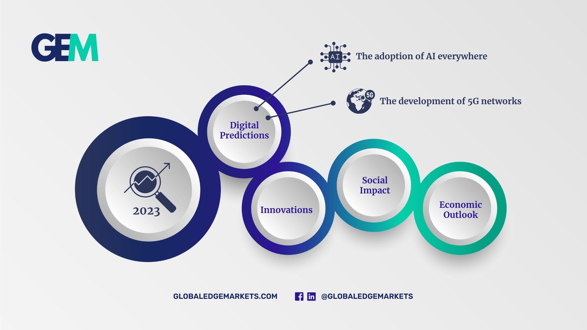 GEM's 2023 Predictions |GlobalEdgeMarkets