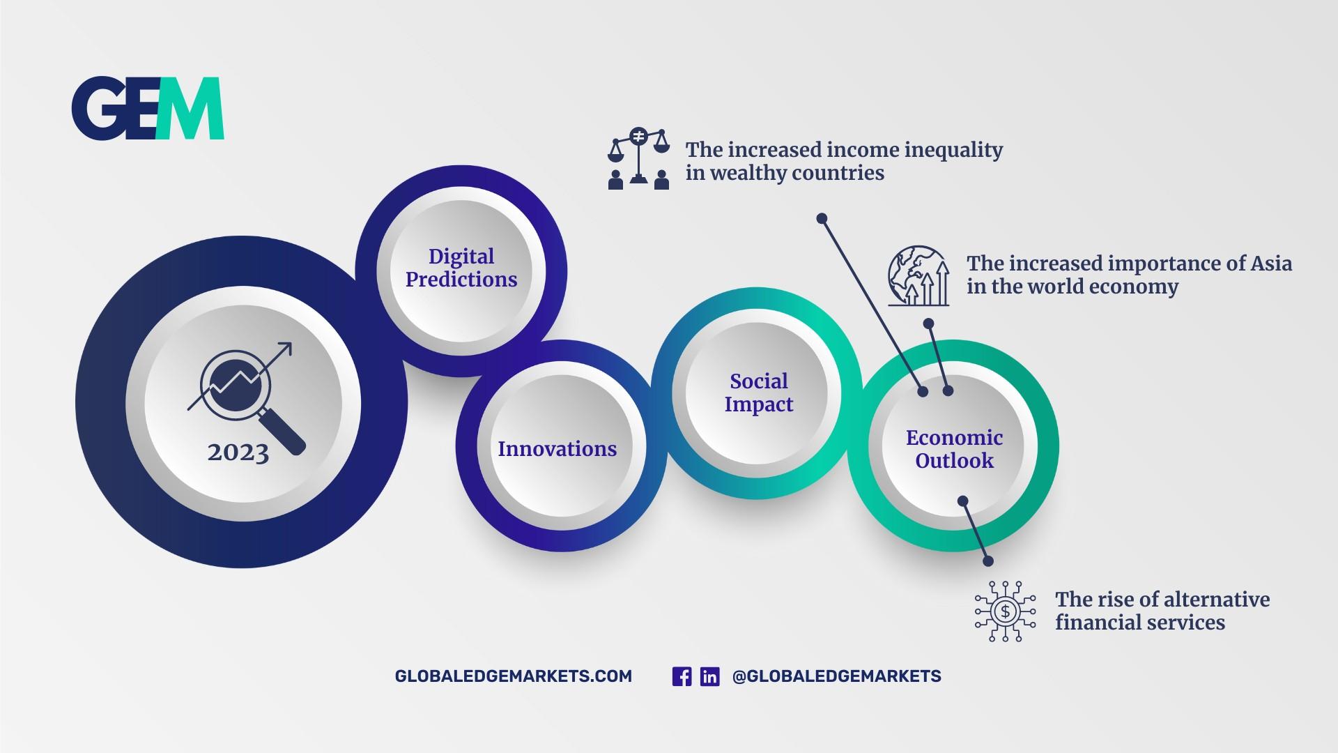 GEM's 2023 Predictions |GlobalEdgeMarkets