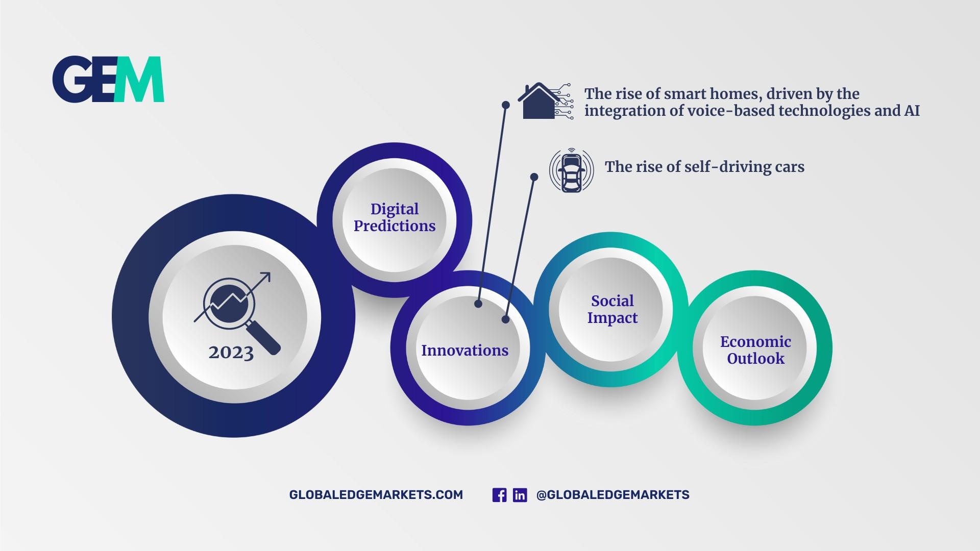 GEM's 2023 Predictions |GlobalEdgeMarkets