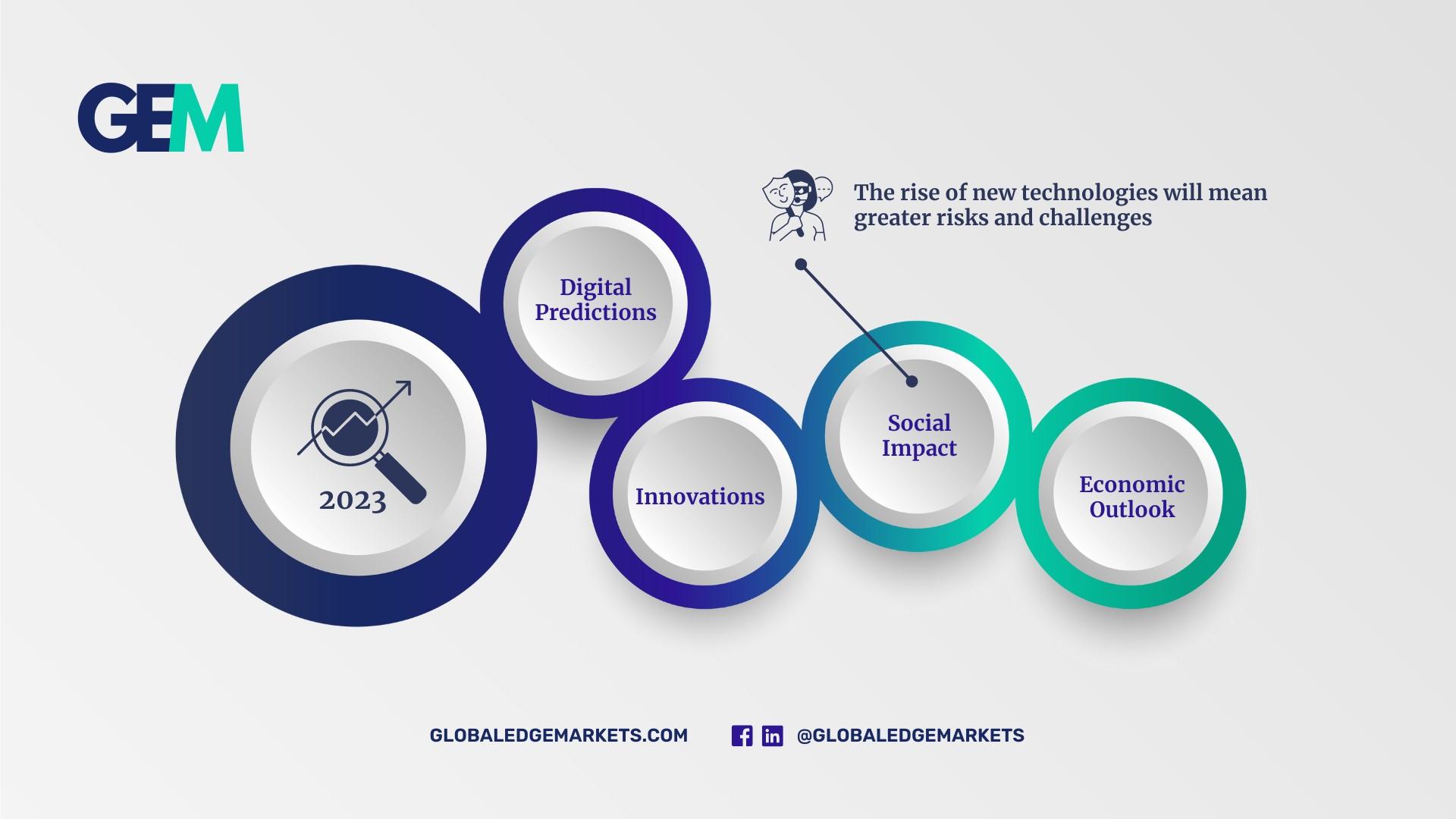 GEM's 2023 Predictions |GlobalEdgeMarkets