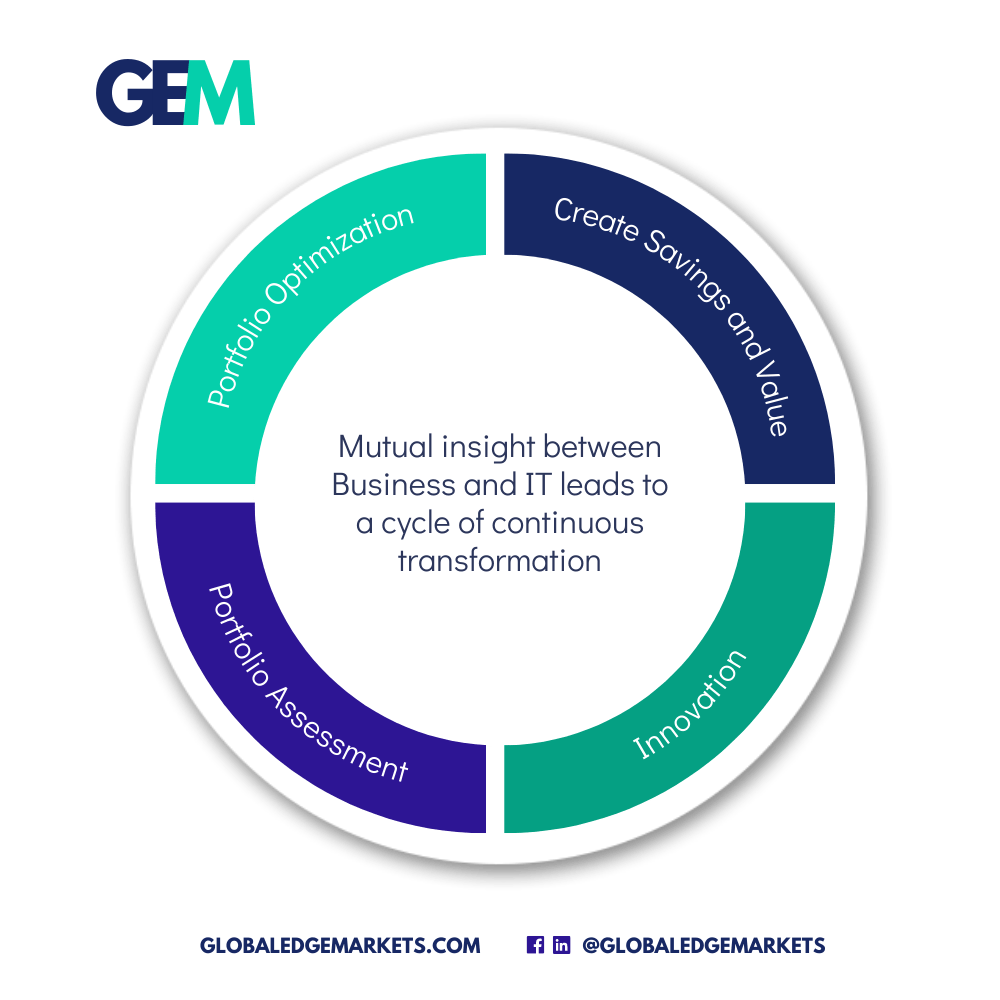 Business and IT Alignment Assessment |GlobalEdgeMarkets