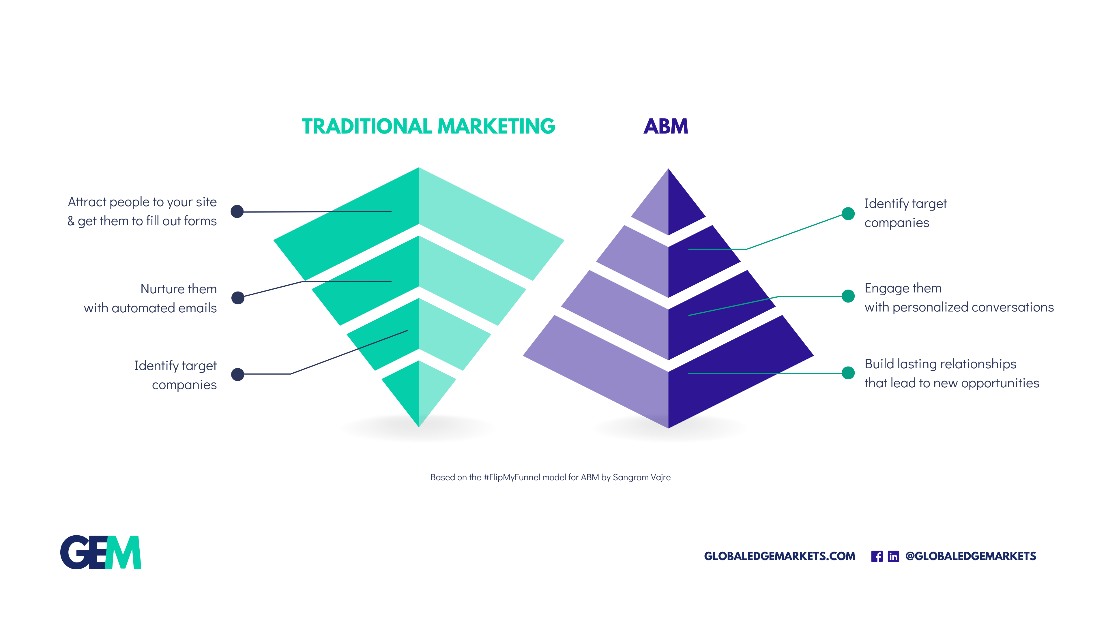 Business and Technology Alignment |GlobalEdgeMarkets