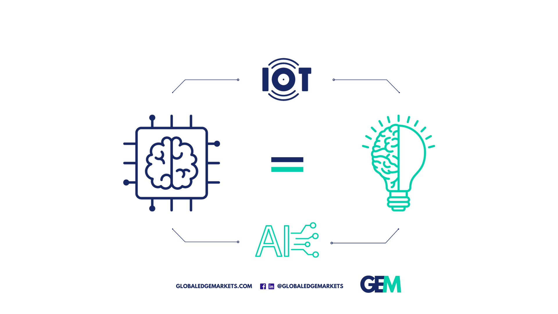 Digital Transformation and AI | GlobalEdgeMarkets