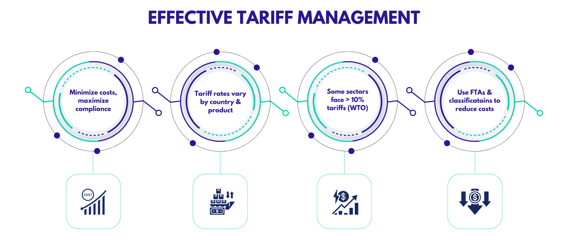 Tariff Engineering & Trade Cost Optimization