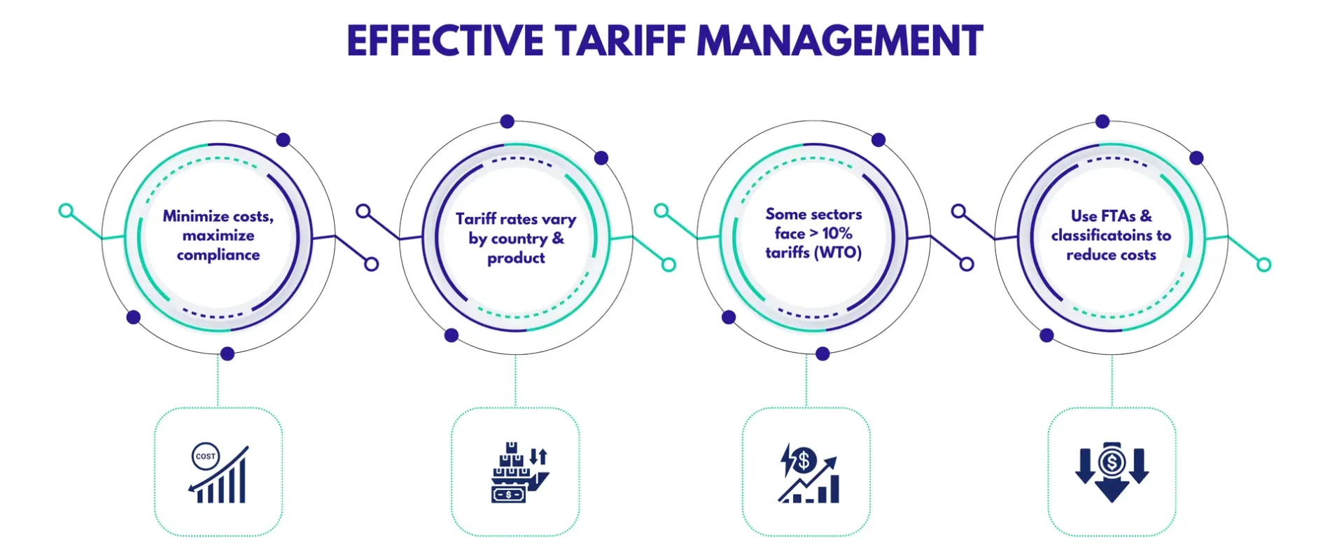 Tariff Engineering & Trade Cost Optimization
